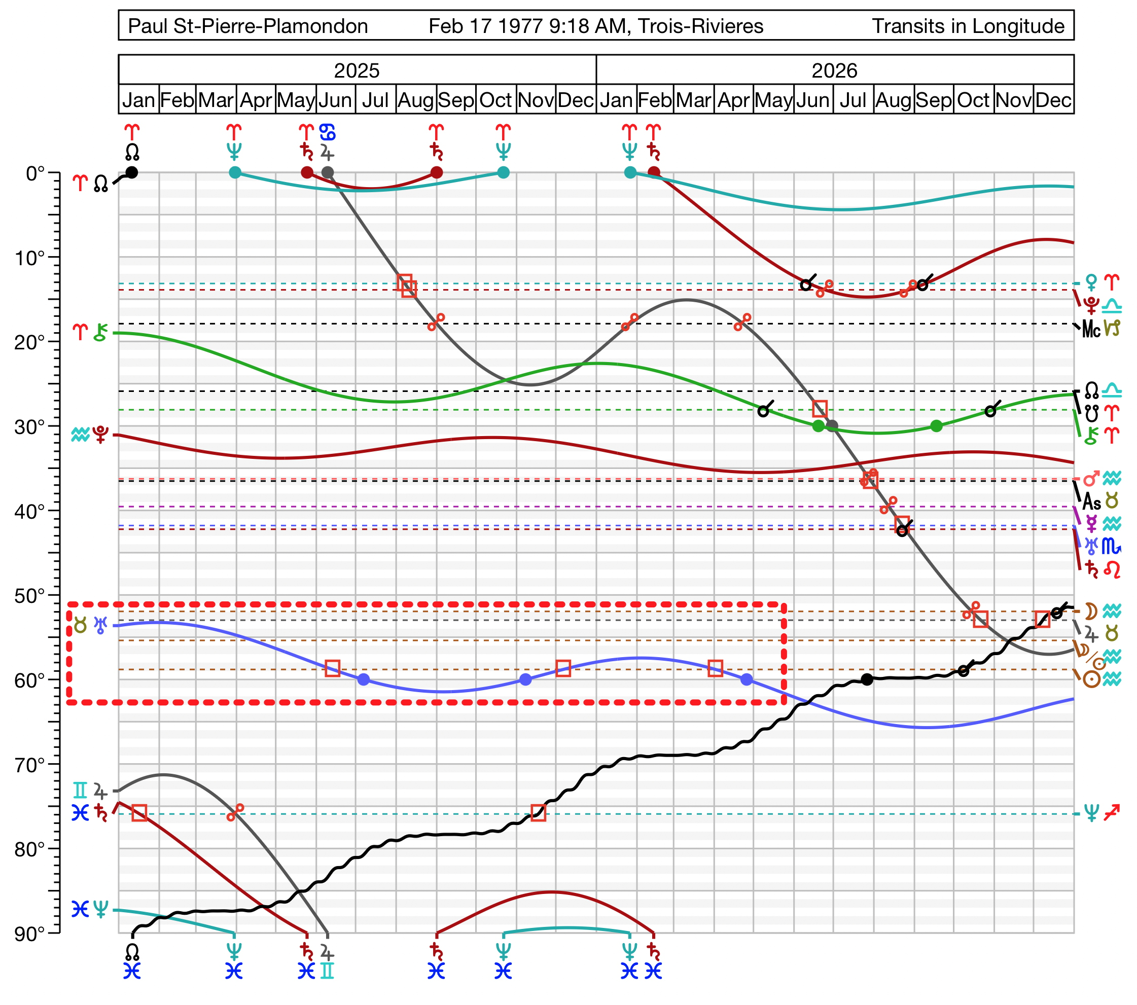 Transit Uranus Square Sun
