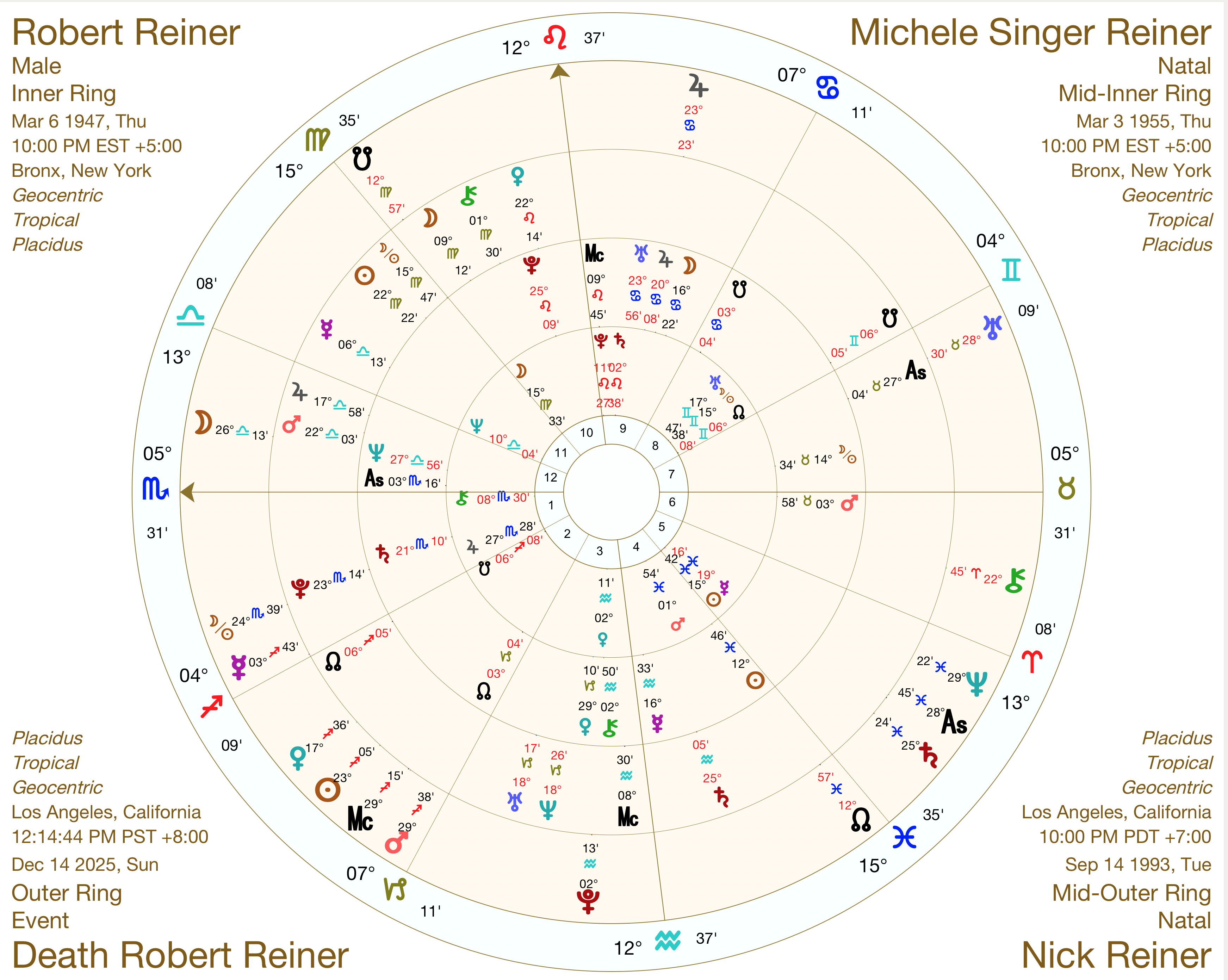 A superposition of the three birthcharts the day of the murder