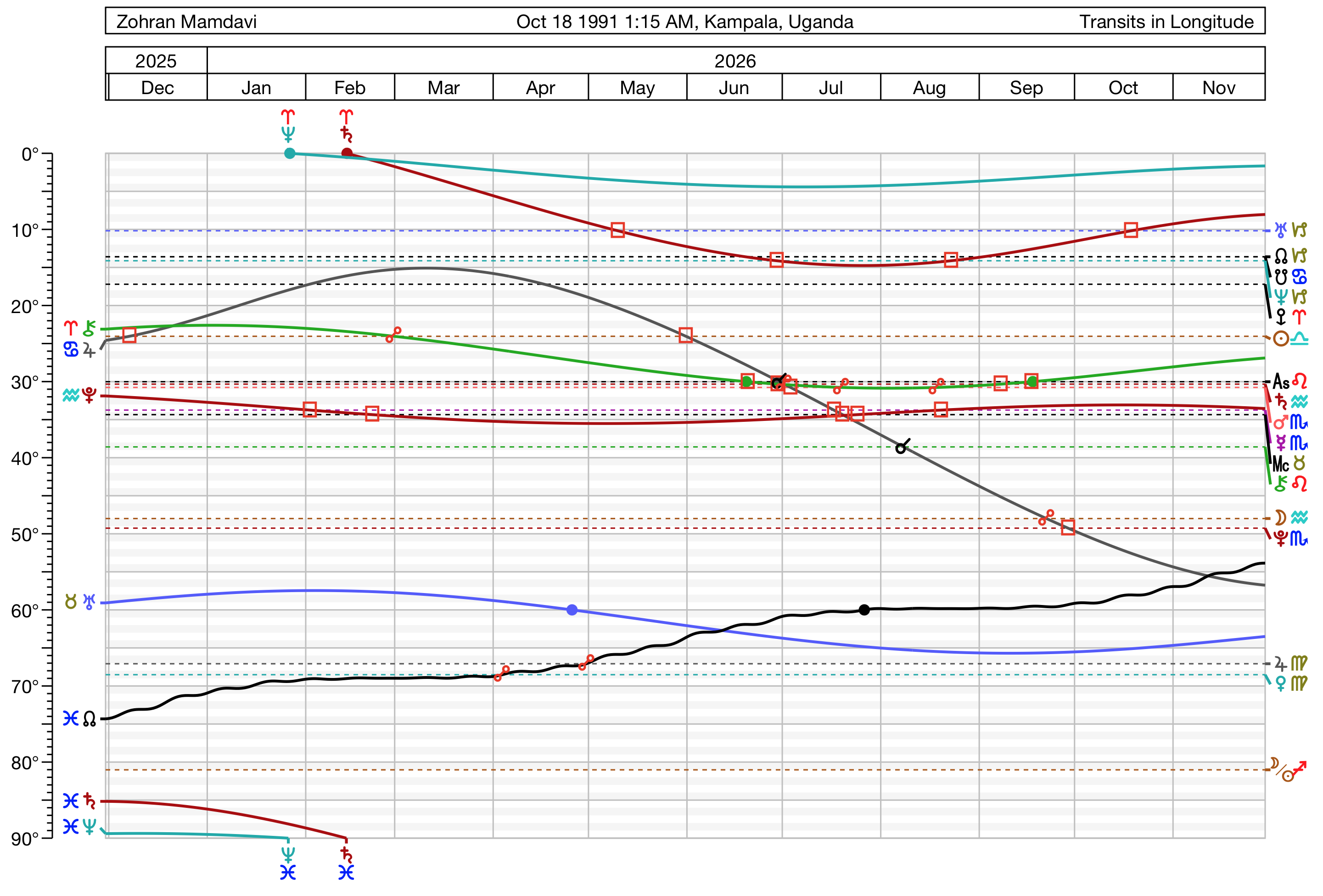 90º transits graph for 2026
