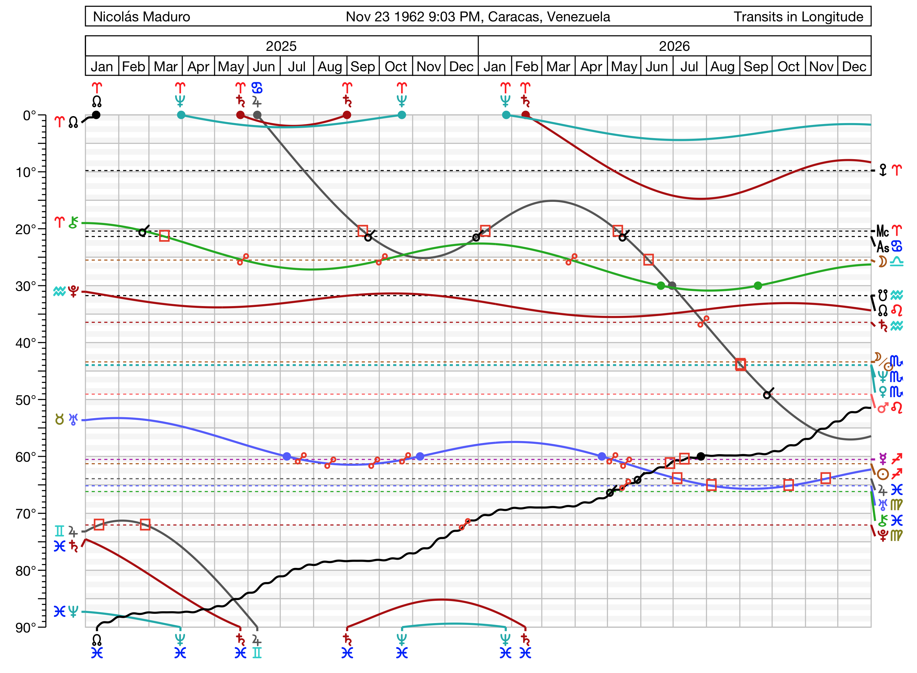 90º chart of Maduro's transits during 2025-2026