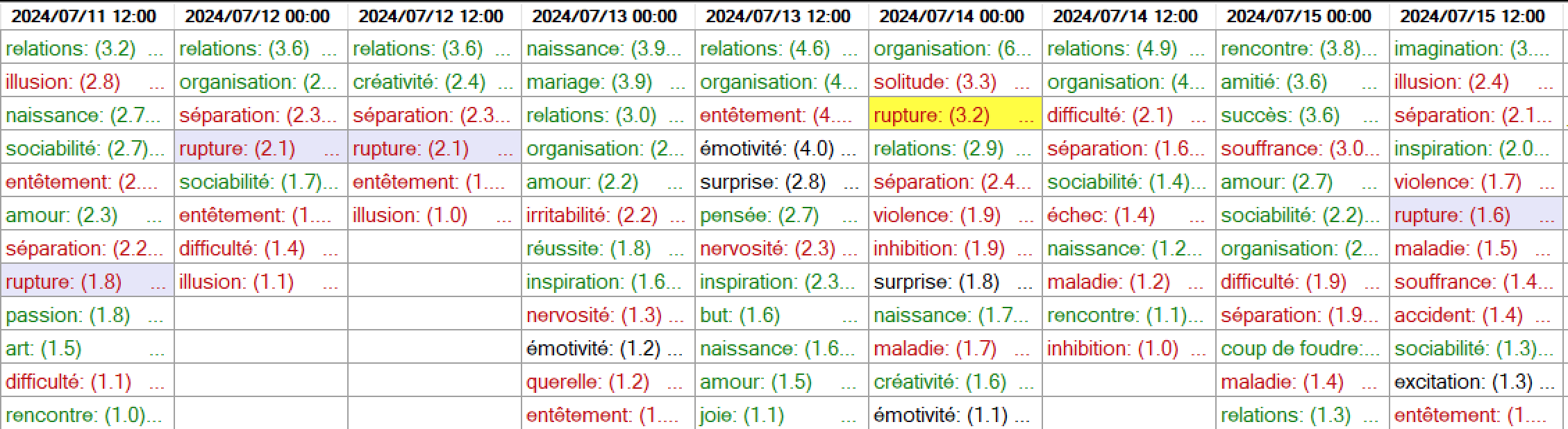 Conclusions relatives aux mots-clés concernant l'attaque du 14 juillet 2024 contre Trump