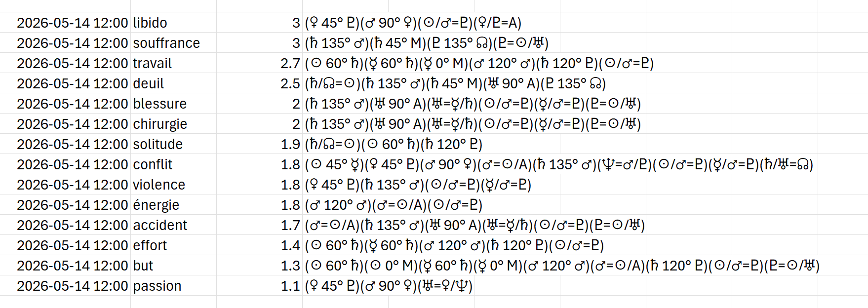 La date exacte n'a pas d'importance. Dans ce genre d'interprétation, on parle d'un écart de cinq jours à peu près.