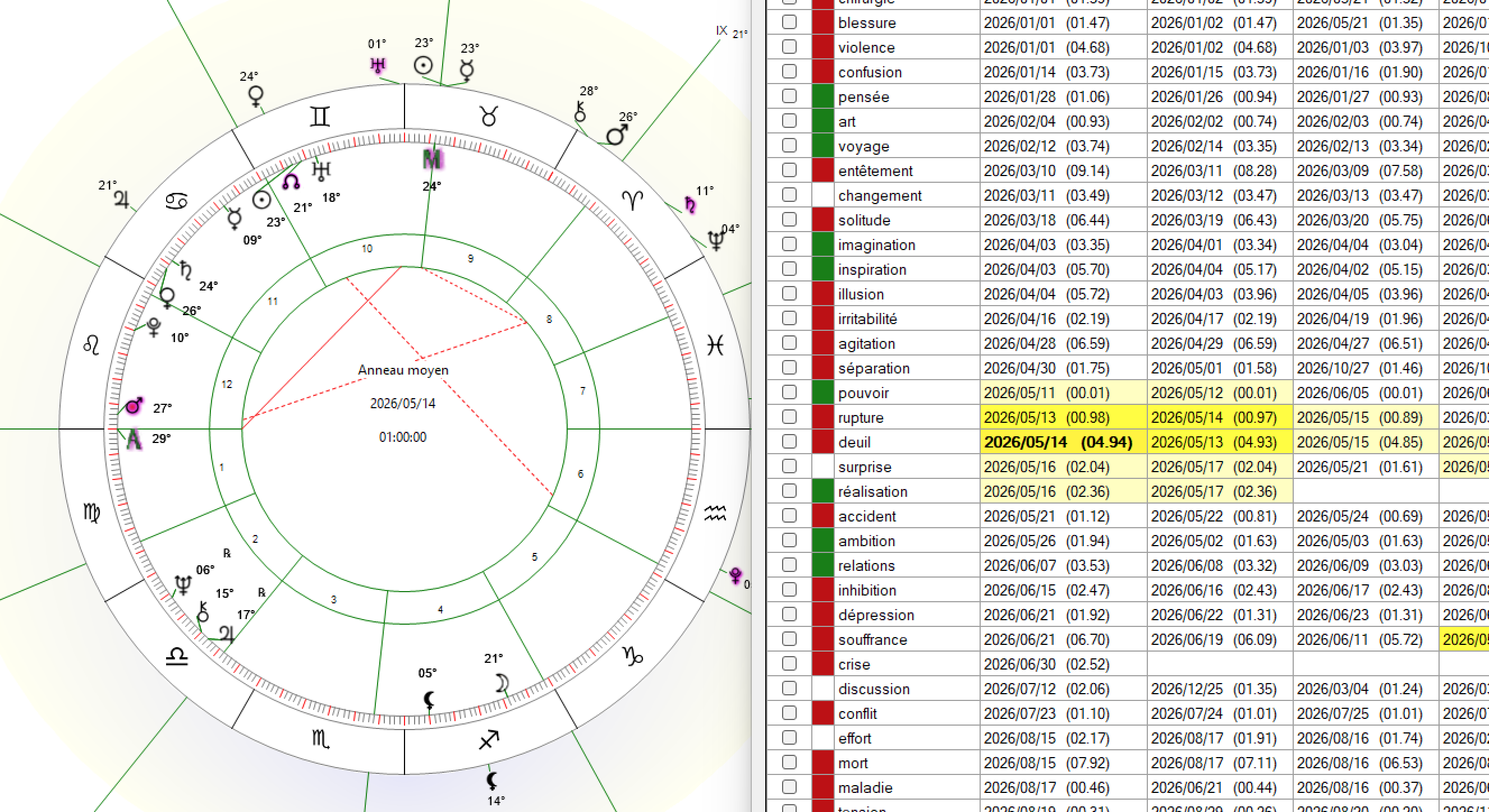 Astrologie et prédiction : l’approche des mi-points avec Mastro