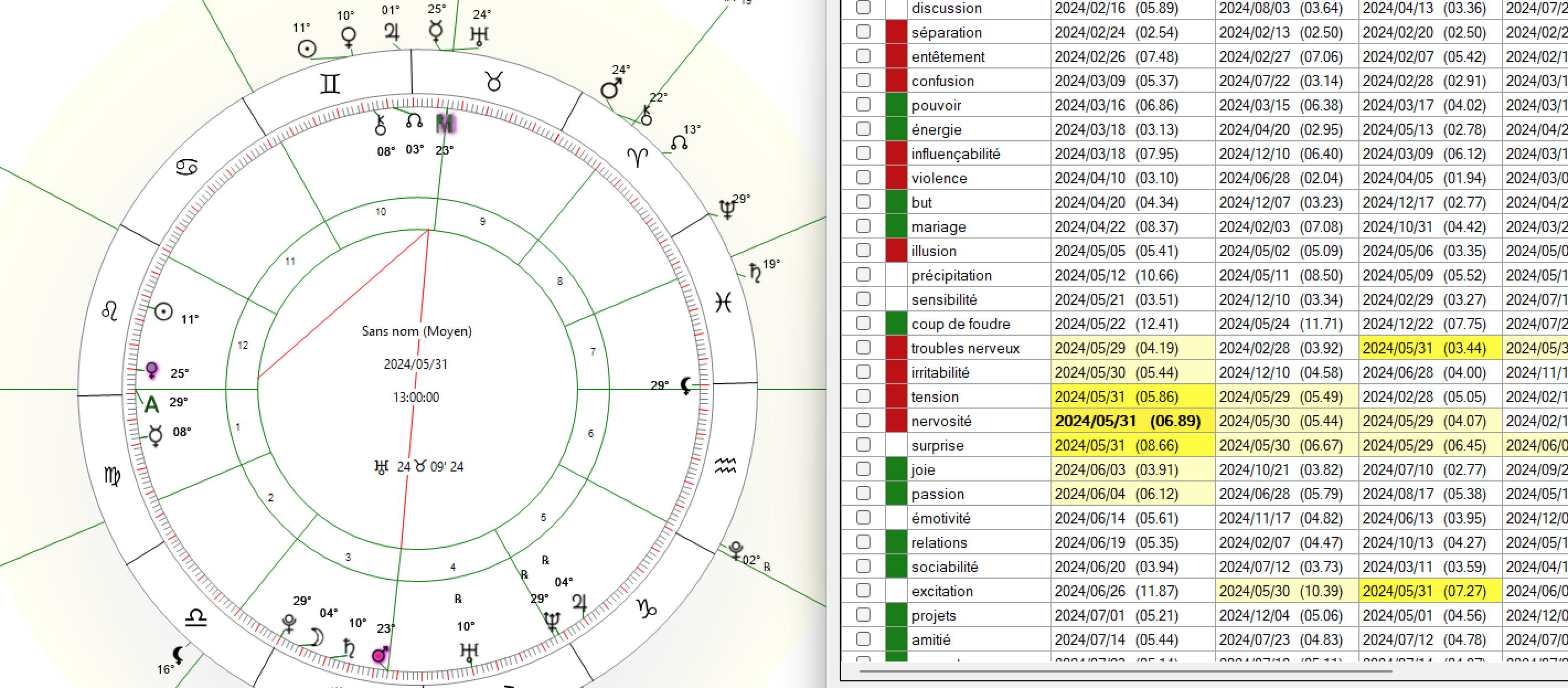 Astrologie et prédiction : l’approche des mi-points avec Mastro