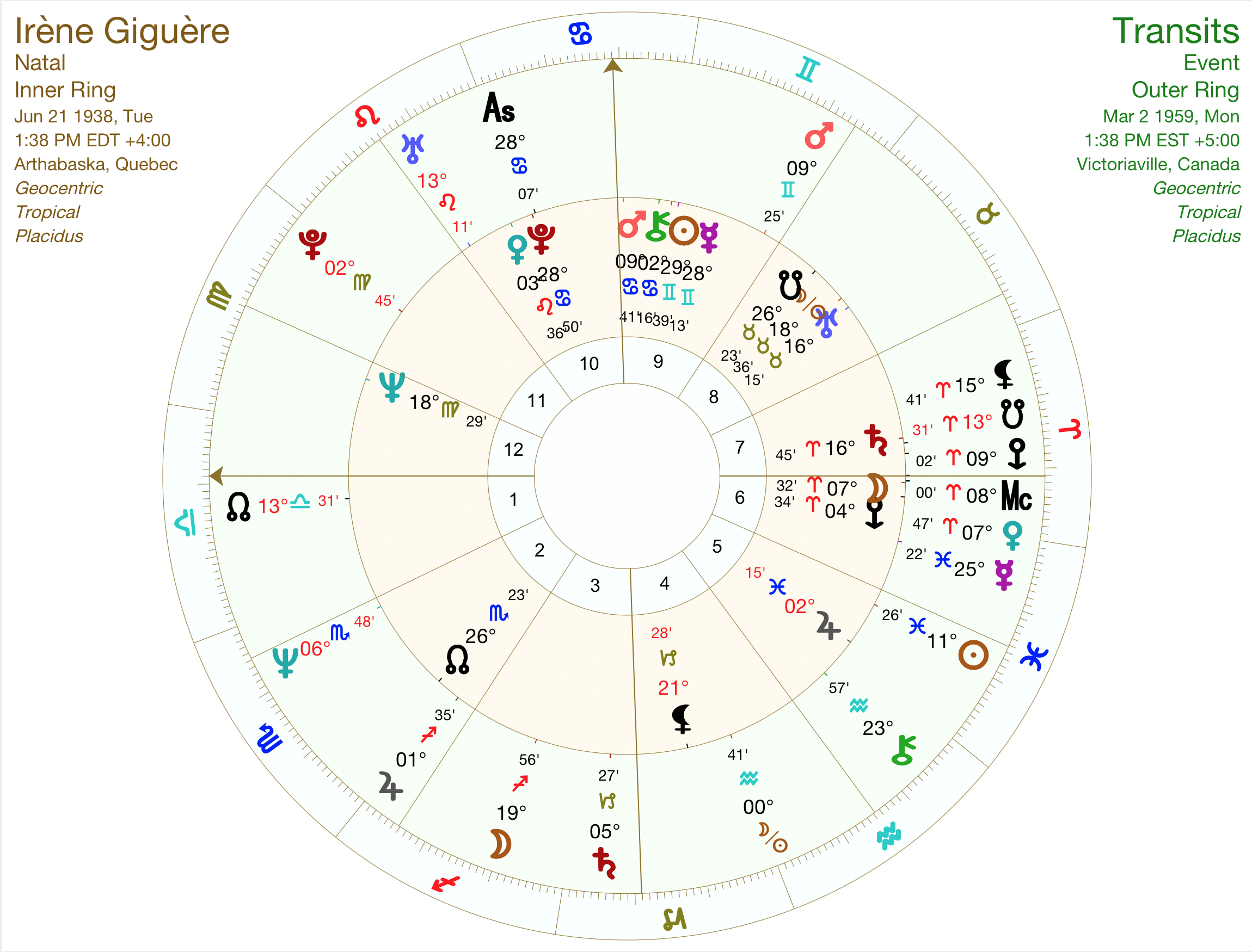 Mother's transit at my birth.